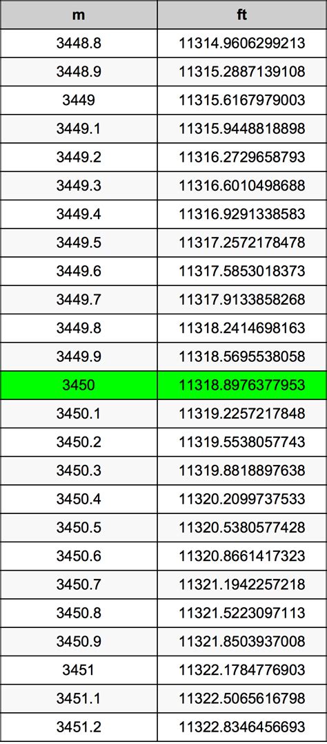 3450 m to feet|how much is 3450 meters.